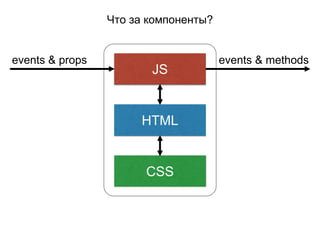Что за компоненты?
JS
HTML
CSS
events & props events & methods
 