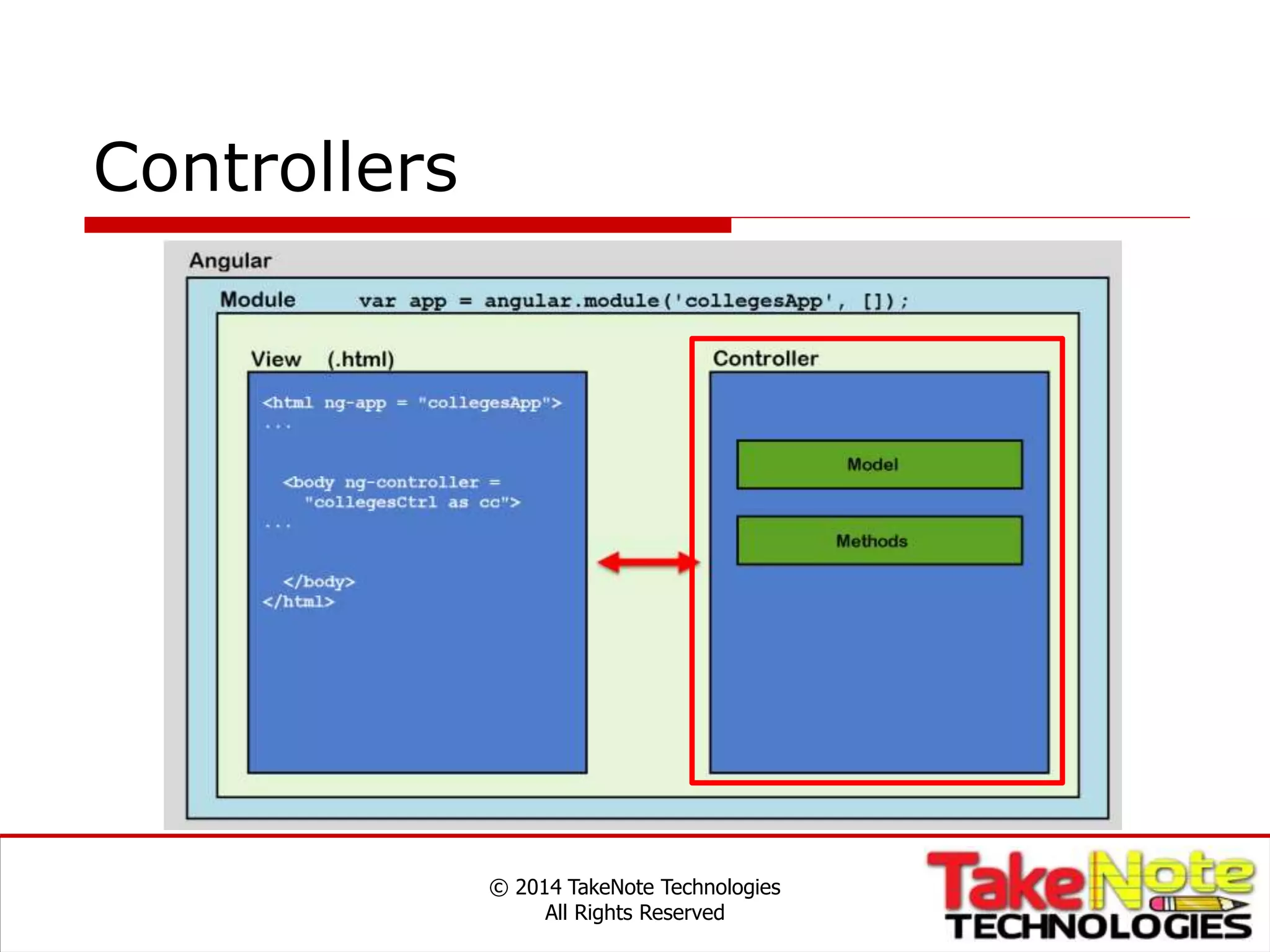 Controllers
© 2014 TakeNote Technologies
All Rights Reserved
 