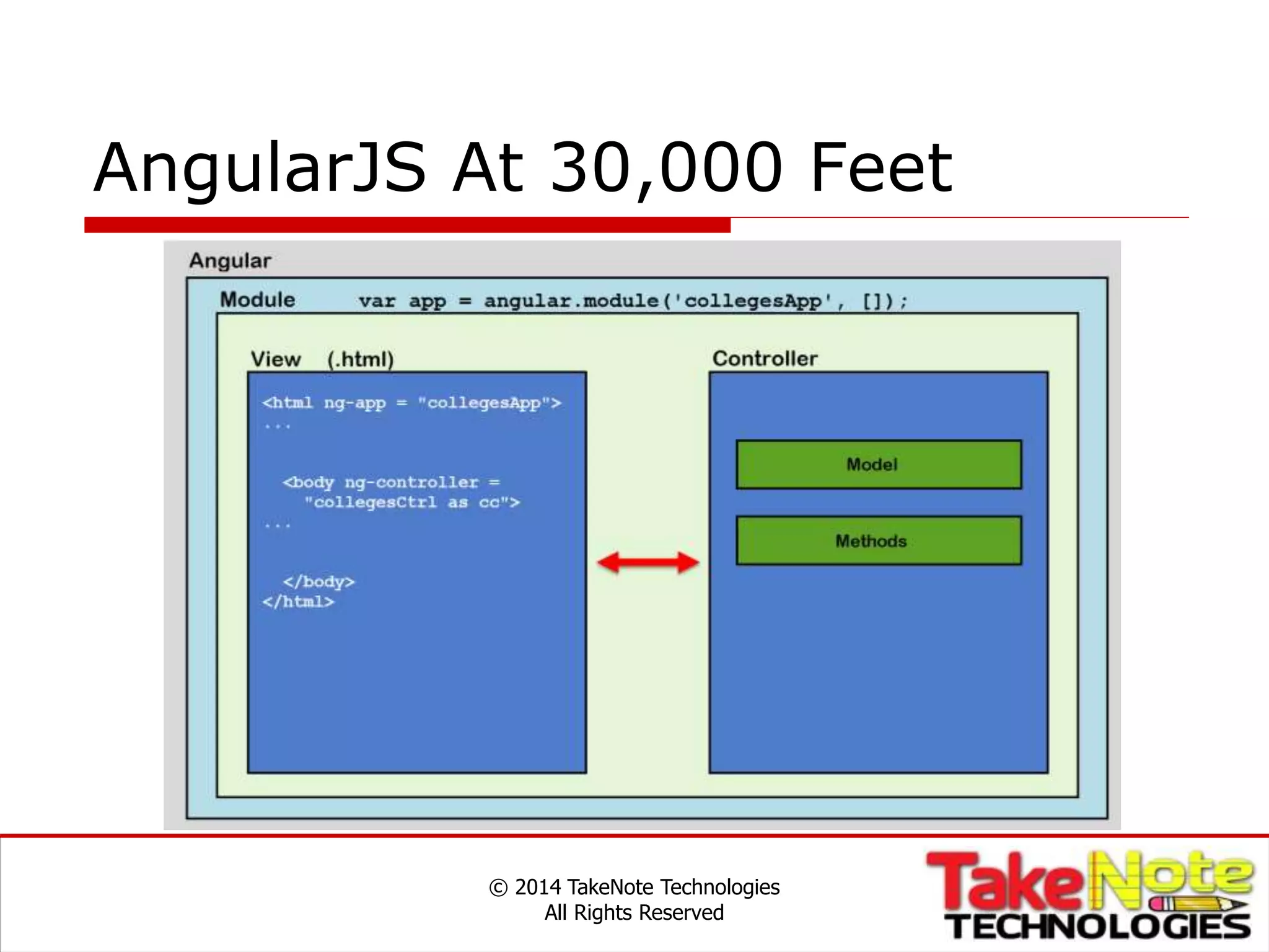 AngularJS At 30,000 Feet
© 2014 TakeNote Technologies
All Rights Reserved
 