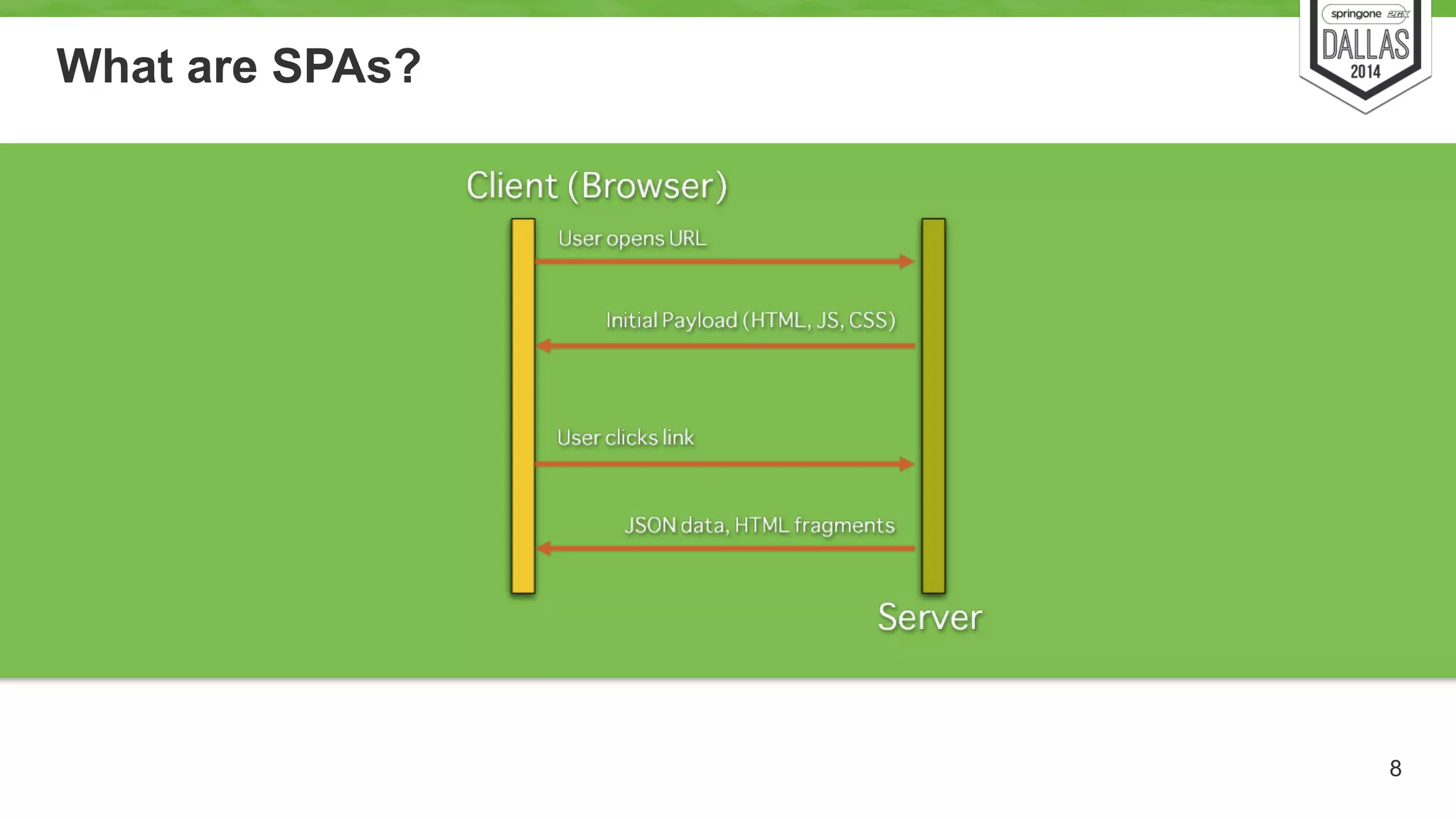 What are SPAs? 
8 
 