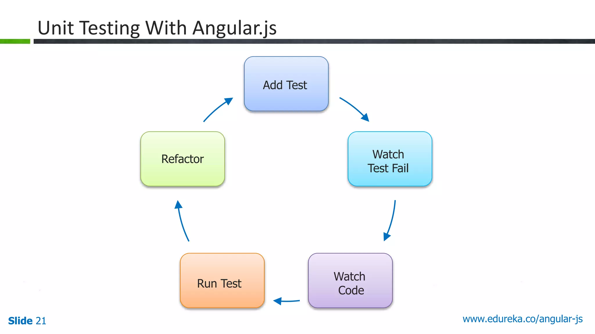 Slide 21 www.edureka.co/angular-jsSlide 21
Unit Testing With Angular.js
Add Test
Watch
Test Fail
Watch
Code
Run Test
Refactor
 