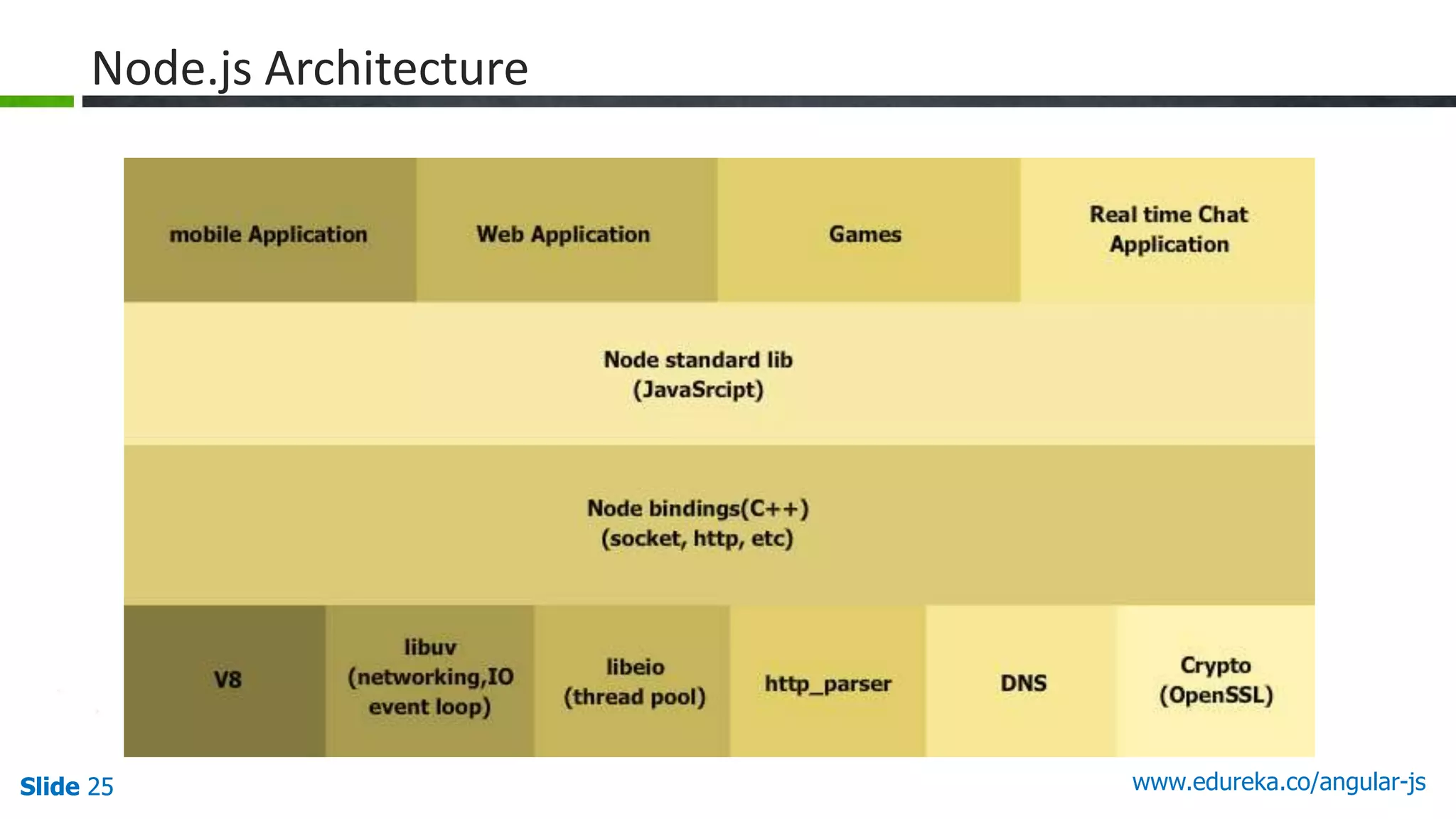 Slide 25 www.edureka.co/angular-jsSlide 25
Node.js Architecture
 