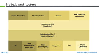 Slide 25 www.edureka.co/angular-jsSlide 25
Node.js Architecture
 