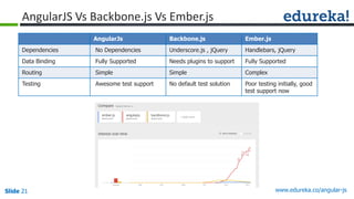 Slide 21 www.edureka.co/angular-jsSlide 21
AngularJS Vs Backbone.js Vs Ember.js
AngularJs Backbone.js Ember.js
Dependencies No Dependencies Underscore.js , jQuery Handlebars, jQuery
Data Binding Fully Supported Needs plugins to support Fully Supported
Routing Simple Simple Complex
Testing Awesome test support No default test solution Poor testing initially, good
test support now
 