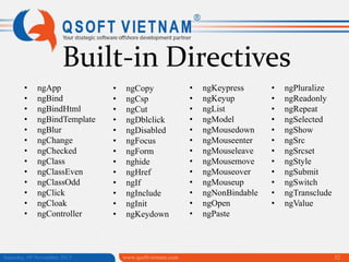 Built-in Directives
•
•
•
•
•
•
•
•
•
•
•
•
•

ngApp
ngBind
ngBindHtml
ngBindTemplate
ngBlur
ngChange
ngChecked
ngClass
ngClassEven
ngClassOdd
ngClick
ngCloak
ngController

Saturday, 09 November 2013

•
•
•
•
•
•
•
•
•
•
•
•
•

ngCopy
ngCsp
ngCut
ngDblclick
ngDisabled
ngFocus
ngForm
nghide
ngHref
ngIf
ngInclude
ngInit
ngKeydown

www.qsoftvietnam.com

•
•
•
•
•
•
•
•
•
•
•
•
•

ngKeypress
ngKeyup
ngList
ngModel
ngMousedown
ngMouseenter
ngMouseleave
ngMousemove
ngMouseover
ngMouseup
ngNonBindable
ngOpen
ngPaste

•
•
•
•
•
•
•
•
•
•
•
•

ngPluralize
ngReadonly
ngRepeat
ngSelected
ngShow
ngSrc
ngSrcset
ngStyle
ngSubmit
ngSwitch
ngTransclude
ngValue

32

 