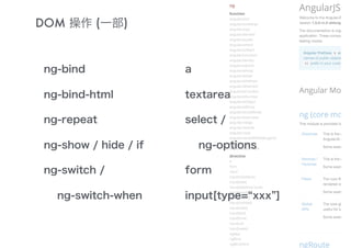DOM 操作 (一部)
ng-bind
ng-bind-html
ng-repeat
ng-show / hide / if
ng-switch /
ng-switch-when
a
textarea
select /
ng-options
form
input[type= xxx ]
 