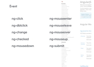 Event
ng-click
ng-dblclick
ng-change
ng-checked
ng-mousedown
ng-mouseenter
ng-mouseleave
ng-mouseover
ng-mouseup
ng-submit
 