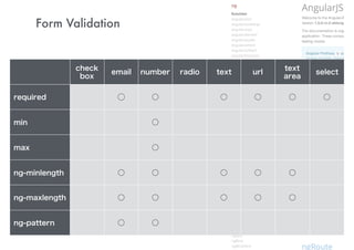 Form Validation
check
box
email number radio text url
text 
area
select
required ⃝ ○ ○ ○ ○ ○
min ○
max ○
ng-minlength ○ ○ ○ ○ ○
ng-maxlength ○ ○ ○ ○ ○
ng-pattern ○ ○
 