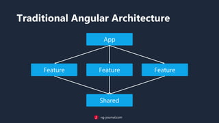 Modular Monoliths with Nx | PPTX