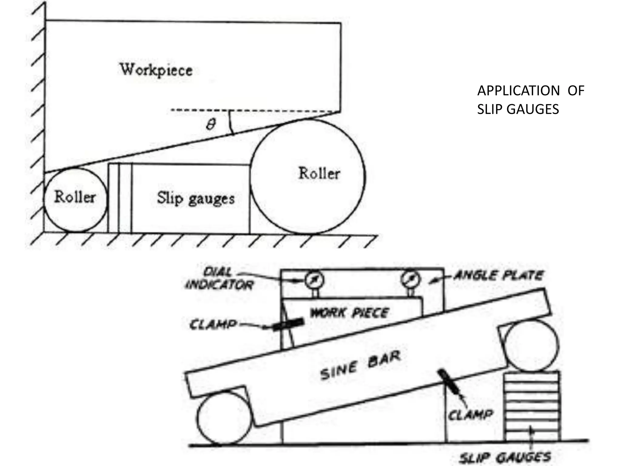 APPLICATION OF
SLIP GAUGES
 