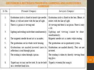 DIFFERENCE BETWEEN PRISMATIC COMPASS AND SURVEYOR’S
COMPASS
22
 