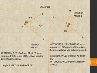 EXAMPLES
A
E
B
FB
BB
/_A
INCLUDED
ANGLE
AT STATION A,FB of AB and BB of EB were
measured. Difference of these two bearing
give interior angle A.
Angle A =FB OF AB – BB OF EA
EXTERIOR
ANGLE B
BB
B FB
A
C
M
AT STATION B ,FB of BB OF AB were
measured . Difference of these two
bearing will give you exterior angle B.
EXTERIOR ANGLE B=BB OF AB-FB OF
BC
INTERIOR ANGLE B=360ᴼ-EXTERIOR
ANGLE
39
 