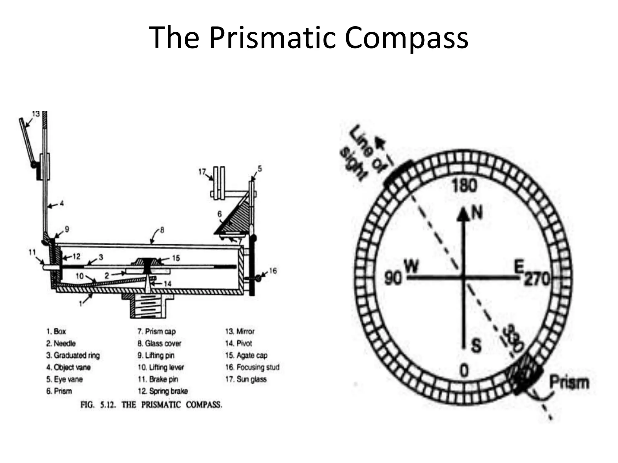 The Prismatic Compass
 