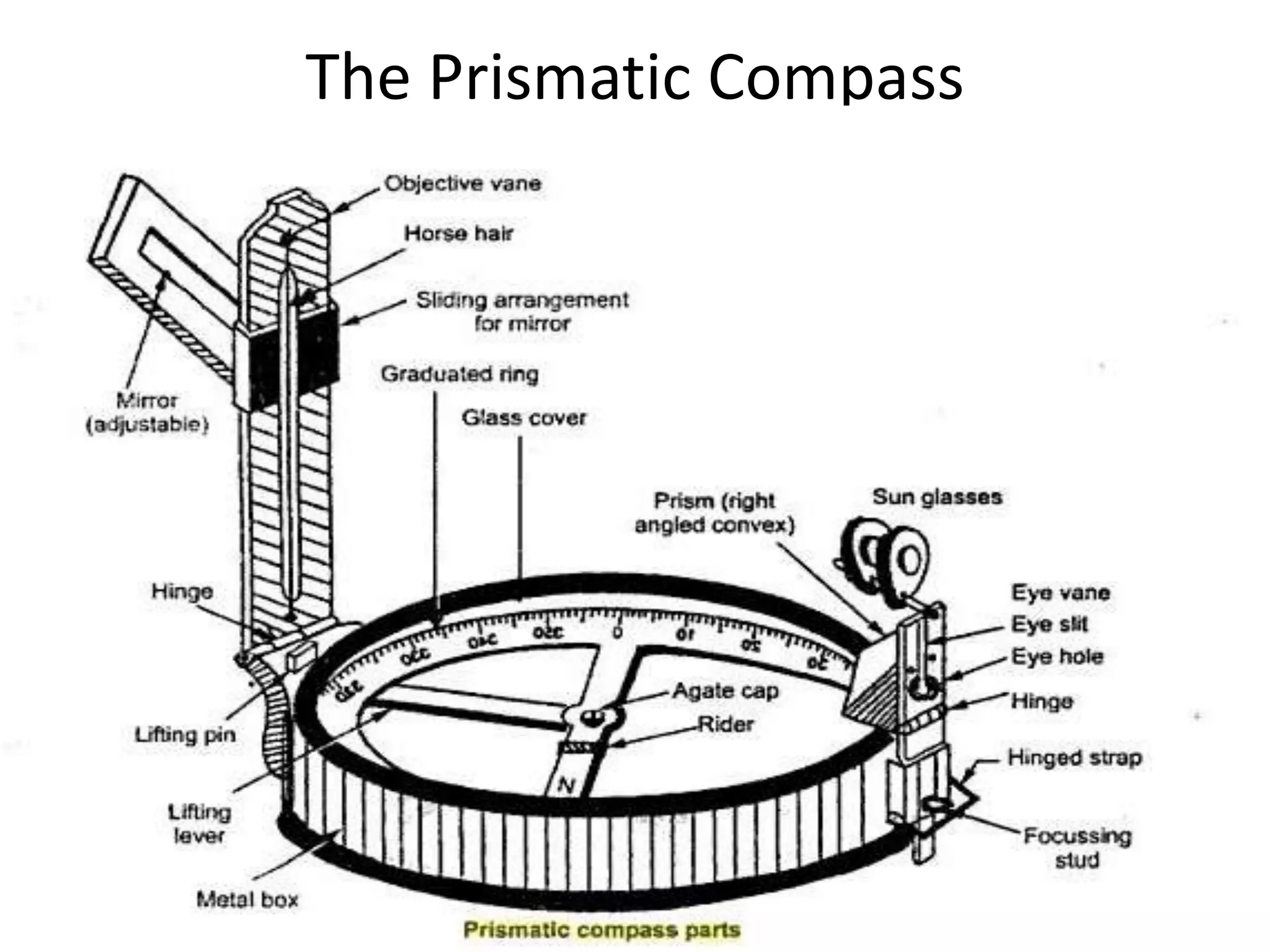 The Prismatic Compass
 