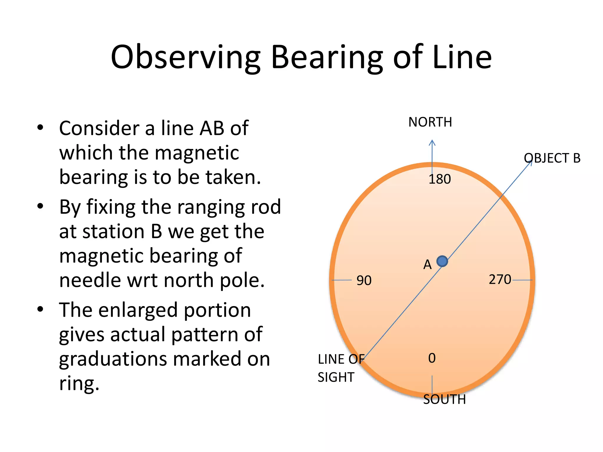 Observing Bearing of Line
• Consider a line AB of
which the magnetic
bearing is to be taken.
• By fixing the ranging rod
at station B we get the
magnetic bearing of
needle wrt north pole.
• The enlarged portion
gives actual pattern of
graduations marked on
ring.
NORTH
OBJECT B
A
SOUTH
LINE OF
SIGHT
90
180
270
0
 