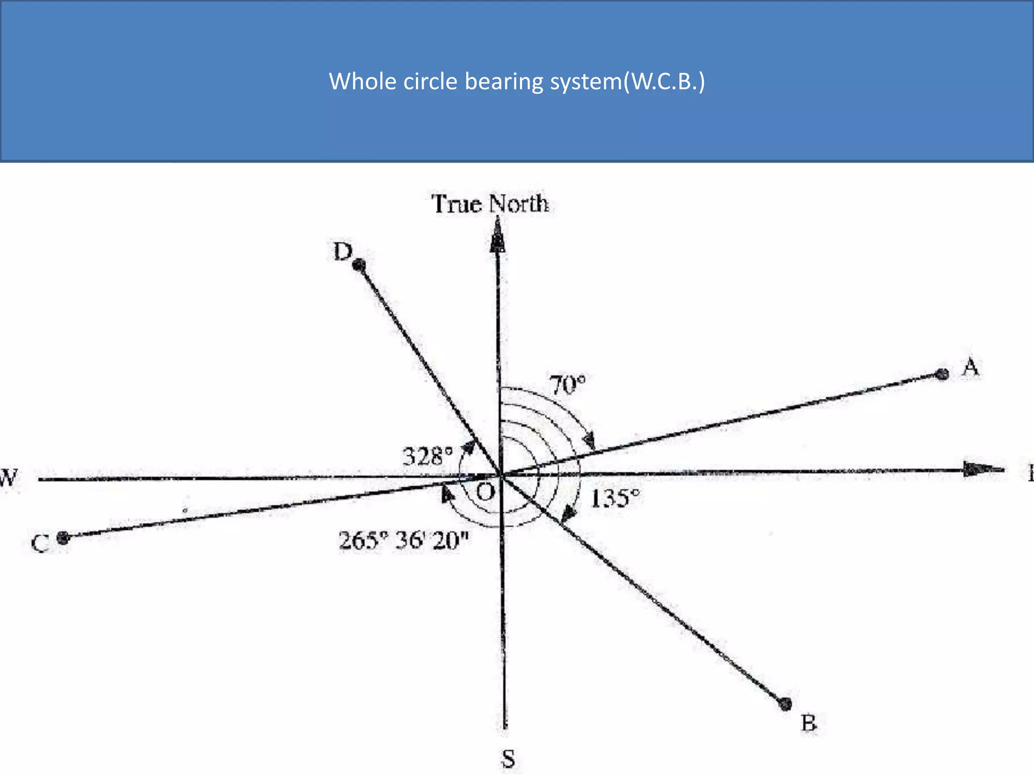 Whole circle bearing system(W.C.B.)
 