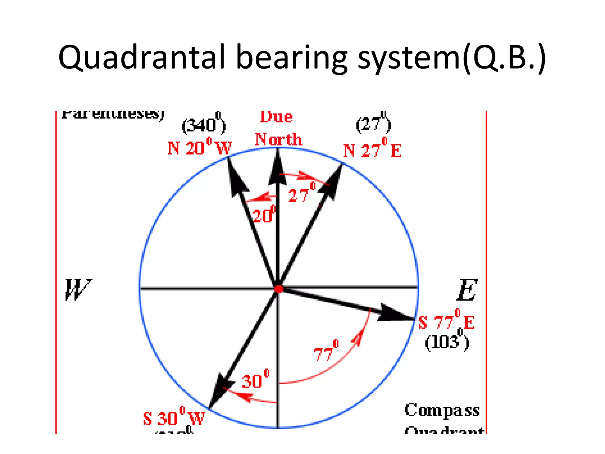 Quadrantal bearing system(Q.B.)
 