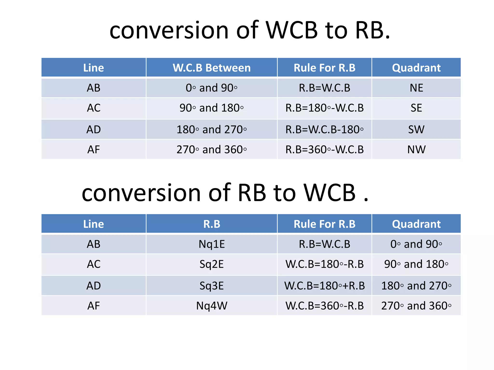 conversion of WCB to RB.
Line W.C.B Between Rule For R.B Quadrant
AB 0◦ and 90◦ R.B=W.C.B NE
AC 90◦ and 180◦ R.B=180◦-W.C.B SE
AD 180◦ and 270◦ R.B=W.C.B-180◦ SW
AF 270◦ and 360◦ R.B=360◦-W.C.B NW
conversion of RB to WCB .
Line R.B Rule For R.B Quadrant
AB Nq1E R.B=W.C.B 0◦ and 90◦
AC Sq2E W.C.B=180◦-R.B 90◦ and 180◦
AD Sq3E W.C.B=180◦+R.B 180◦ and 270◦
AF Nq4W W.C.B=360◦-R.B 270◦ and 360◦
 