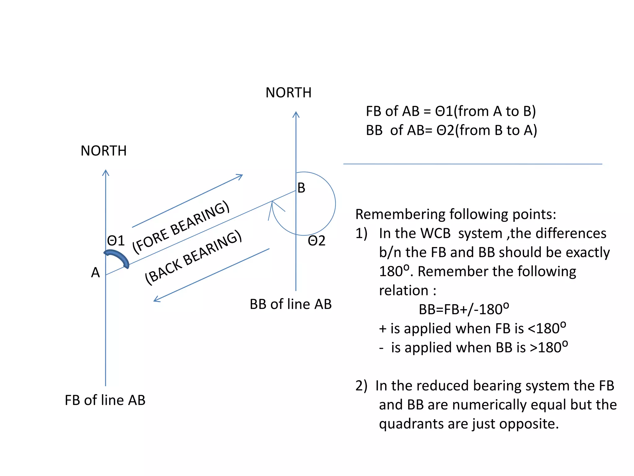 FB of line AB
BB of line AB
A
NORTH
NORTH
Θ1 Θ2
B
FB of AB = Θ1(from A to B)
BB of AB= Θ2(from B to A)
Remembering following points:
1) In the WCB system ,the differences
b/n the FB and BB should be exactly
180ᴼ. Remember the following
relation :
BB=FB+/-180ᴼ
+ is applied when FB is <180ᴼ
- is applied when BB is >180ᴼ
2) In the reduced bearing system the FB
and BB are numerically equal but the
quadrants are just opposite.
 