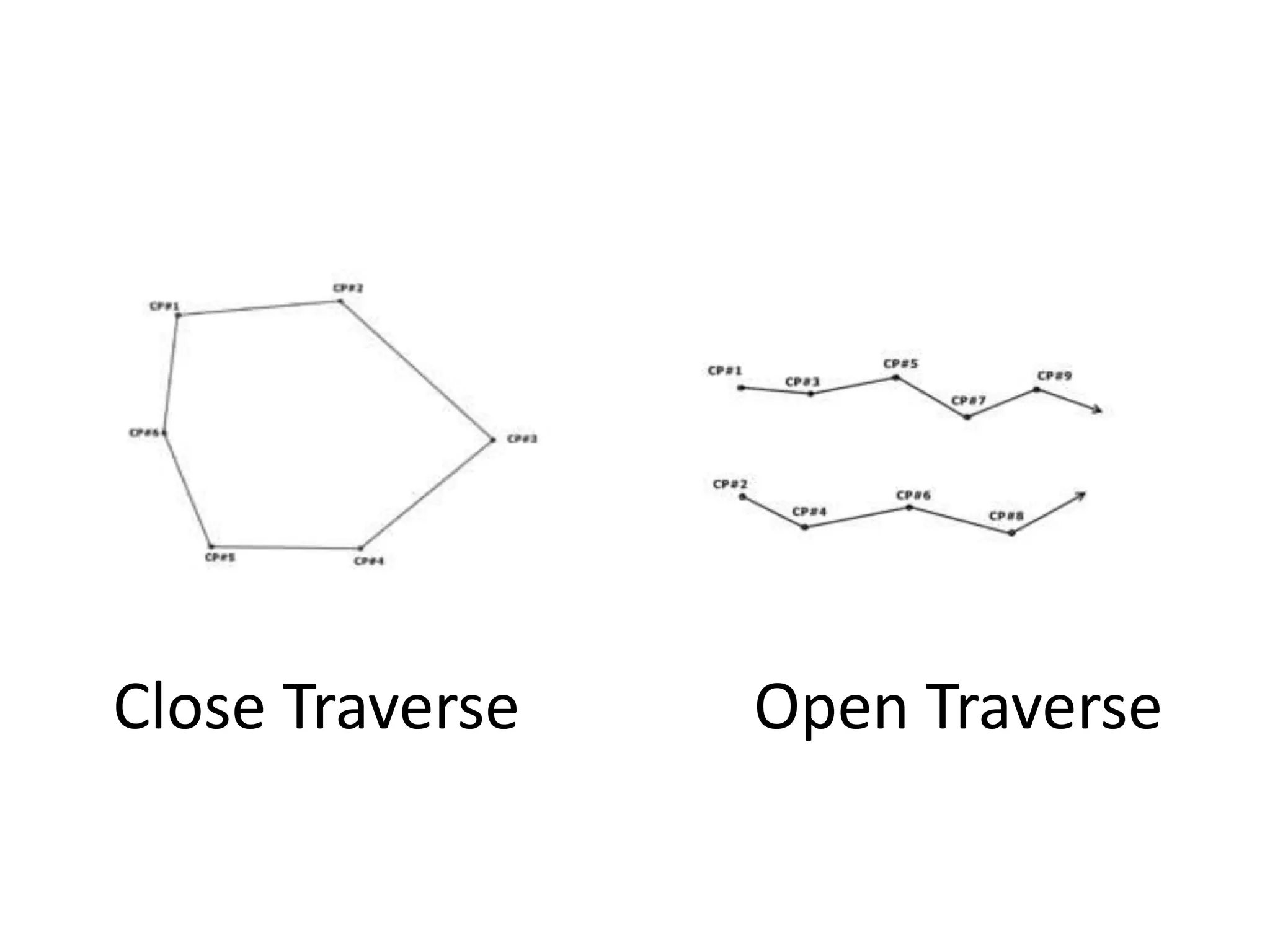 Close Traverse Open Traverse
 