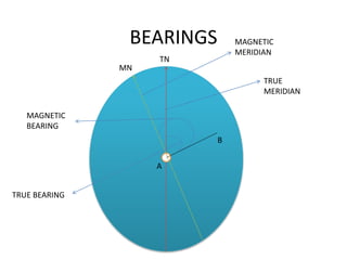 BEARINGS
TRUE
MERIDIAN
MAGNETIC
MERIDIAN
TRUE BEARING
MAGNETIC
BEARING
A
B
MN
TN
 