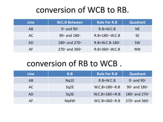 conversion of WCB to RB.
Line W.C.B Between Rule For R.B Quadrant
AB 0◦ and 90◦ R.B=W.C.B NE
AC 90◦ and 180◦ R.B=180◦-W.C.B SE
AD 180◦ and 270◦ R.B=W.C.B-180◦ SW
AF 270◦ and 360◦ R.B=360◦-W.C.B NW
conversion of RB to WCB .
Line R.B Rule For R.B Quadrant
AB Nq1E R.B=W.C.B 0◦ and 90◦
AC Sq2E W.C.B=180◦-R.B 90◦ and 180◦
AD Sq3E W.C.B=180◦+R.B 180◦ and 270◦
AF Nq4W W.C.B=360◦-R.B 270◦ and 360◦
 