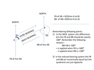FB of line AB
BB of line AB
A
NORTH
NORTH
Θ1 Θ2
B
FB of AB = Θ1(from A to B)
BB of AB= Θ2(from B to A)
Remembering following points:
1) In the WCB system ,the differences
b/n the FB and BB should be exactly
180ᴼ. Remember the following
relation :
BB=FB+/-180ᴼ
+ is applied when FB is <180ᴼ
- is applied when BB is >180ᴼ
2) In the reduced bearing system the FB
and BB are numerically equal but the
quadrants are just opposite.
 