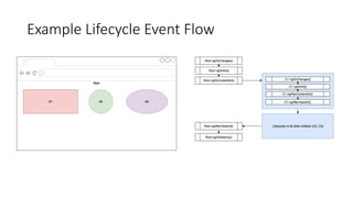 Example Lifecycle Event Flow
 