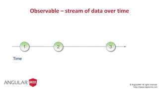 © AngularMIX All rights reserved.
https://www.angularmix.com
1 2 3
Time
Observable – stream of data over time
 