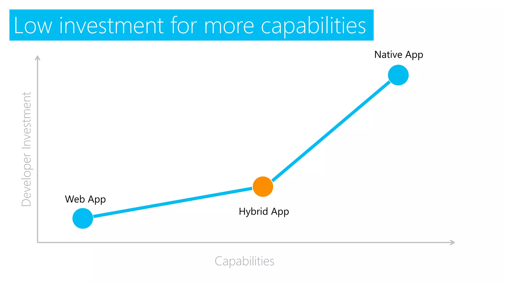 Low investment for more capabilities
Capabilities
DeveloperInvestment
Web App
Hybrid App
Native App
 