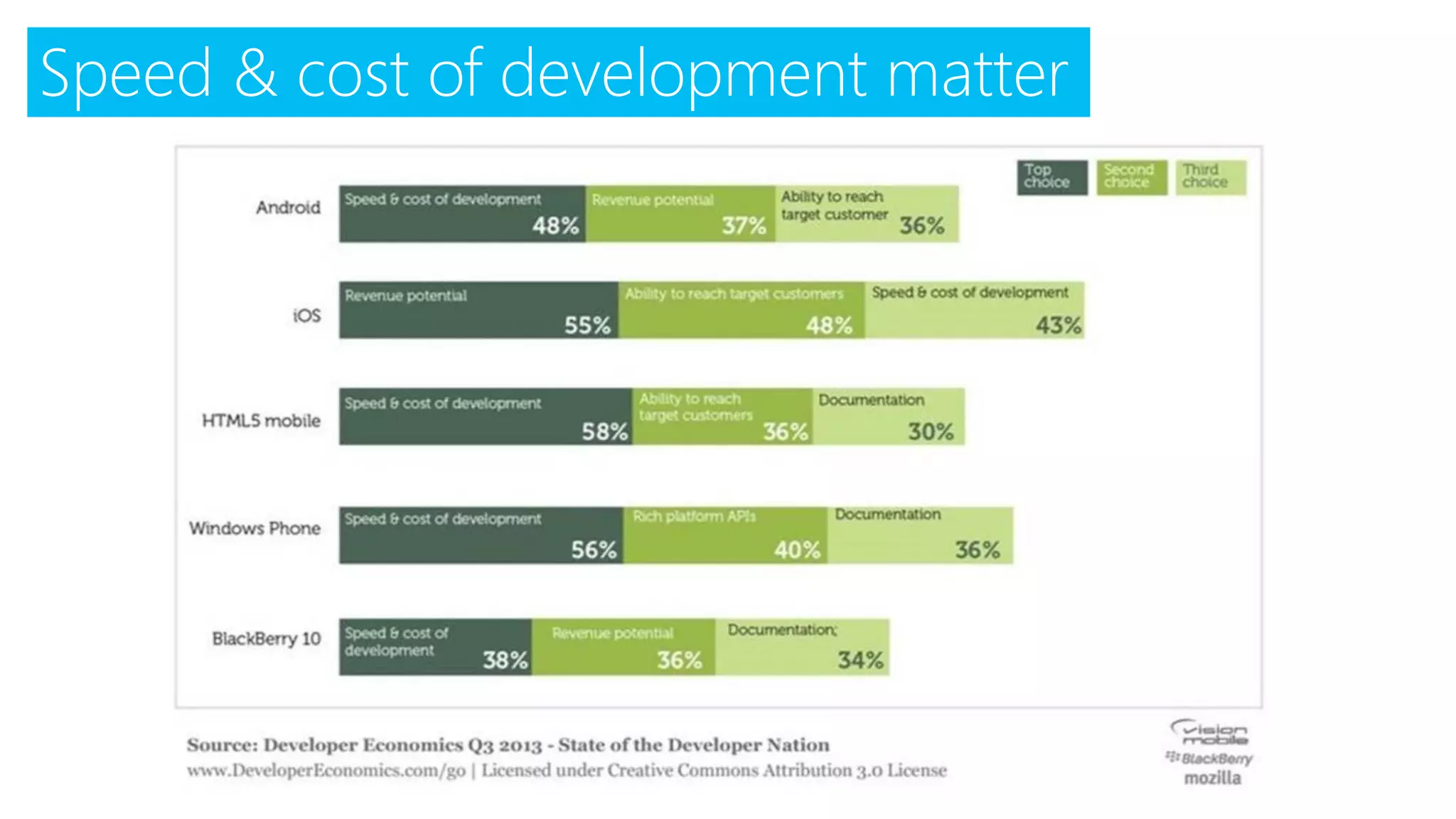 Speed & cost of development matter
 