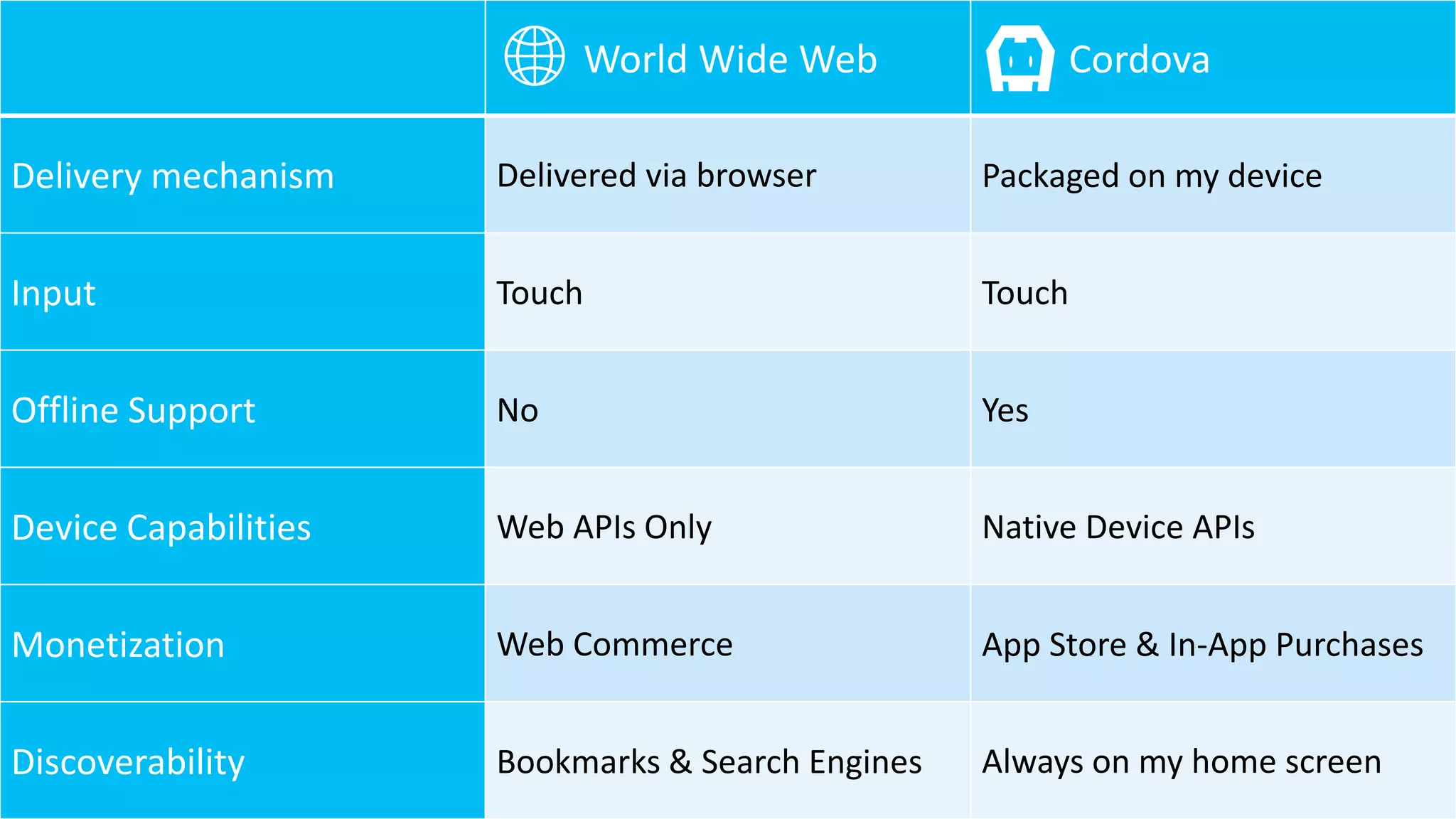 World Wide Web Cordova
Delivery mechanism Delivered via browser Packaged on my device
Input Touch Touch
Offline Support No Yes
Device Capabilities Web APIs Only Native Device APIs
Monetization Web Commerce App Store & In-App Purchases
Discoverability Bookmarks & Search Engines Always on my home screen
🌐
 