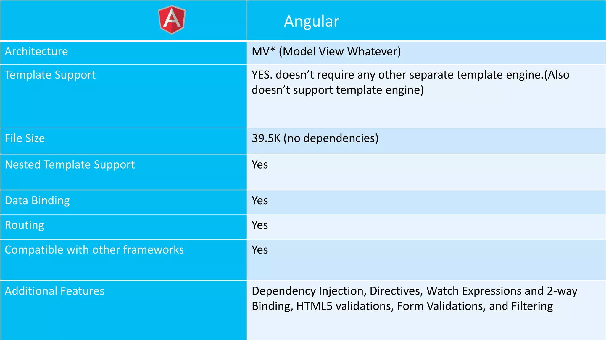 Angular
Architecture MV* (Model View Whatever)
Template Support YES. doesn’t require any other separate template engine.(Also
doesn’t support template engine)
File Size 39.5K (no dependencies)
Nested Template Support Yes
Data Binding Yes
Routing Yes
Compatible with other frameworks Yes
Additional Features Dependency Injection, Directives, Watch Expressions and 2-way
Binding, HTML5 validations, Form Validations, and Filtering
 