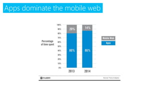 Apps dominate the mobile web
 