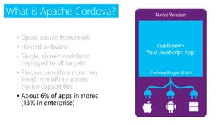 Native WrapperWhat is Apache Cordova?
• Open-source framework
• Hosted webview
• Single, shared codebase
deployed to all targets
• Plugins provide a common
JavaScript API to access
device capabilities
• About 6% of apps in stores
(13% in enterprise)
<webview>
Your JavaScript App
Cordova Plugin JS API
 
