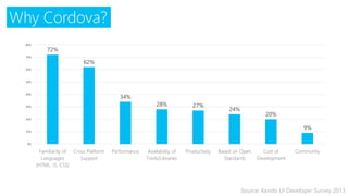Why Cordova?
72%
62%
34%
28% 27%
24%
20%
9%
0%
10%
20%
30%
40%
50%
60%
70%
80%
Familiarity of
Languages
(HTML, JS, CSS)
Cross Platform
Support
Performance Availability of
Tools/Libraries
Productivity Based on Open
Standards
Cost of
Development
Community
Source: Kendo UI Developer Survey 2013
 