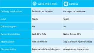 World Wide Web Cordova
Delivery mechanism Delivered via browser Packaged on my device
Input Touch Touch
Offline Support No Yes
Device Capabilities Web APIs Only Native Device APIs
Monetization Web Commerce App Store & In-App Purchases
Discoverability Bookmarks & Search Engines Always on my home screen
🌐
 