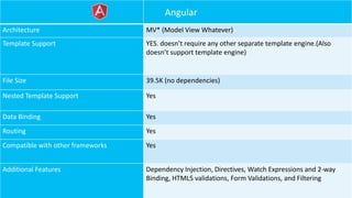 Angular
Architecture MV* (Model View Whatever)
Template Support YES. doesn’t require any other separate template engine.(Also
doesn’t support template engine)
File Size 39.5K (no dependencies)
Nested Template Support Yes
Data Binding Yes
Routing Yes
Compatible with other frameworks Yes
Additional Features Dependency Injection, Directives, Watch Expressions and 2-way
Binding, HTML5 validations, Form Validations, and Filtering
 