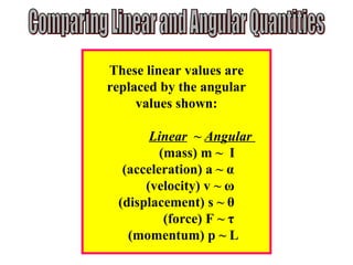 These linear values are
replaced by the angular
values shown:
Linear ~ Angular
(mass) m ~ I
(acceleration) a ~ α
(velocity) v ~ ω
(displacement) s ~ θ
(force) F ~ τ
(momentum) p ~ L
 