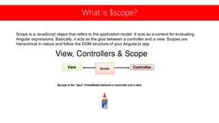 A Big Picture Of AngularJS | PPT