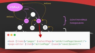 Data architectures in Angular & NGRX Introduction | PDF