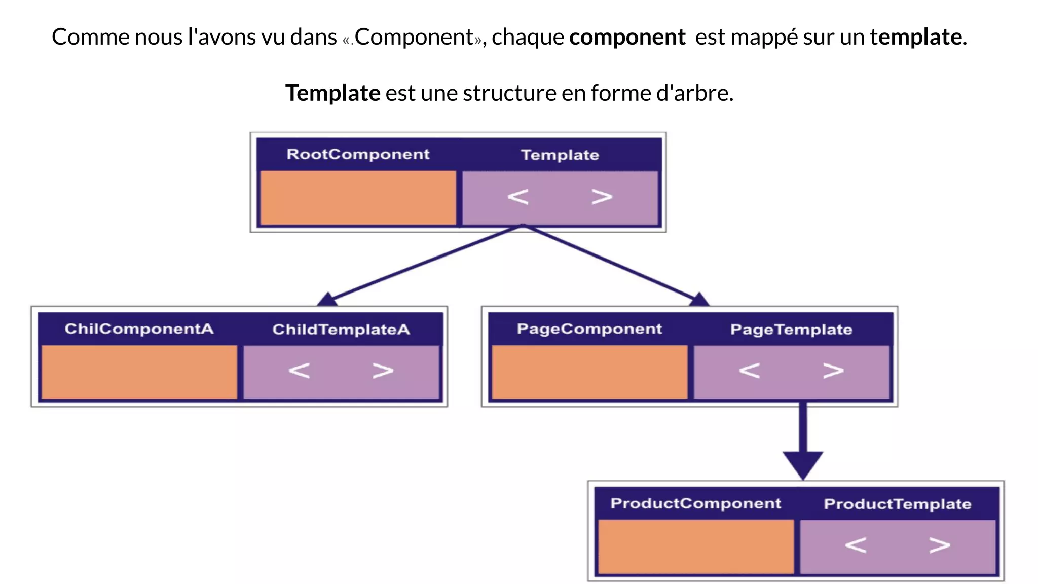 Comme nous l'avons vu dans «.Component», chaque component est mappé sur un template.
Template est une structure en forme d'arbre.
 