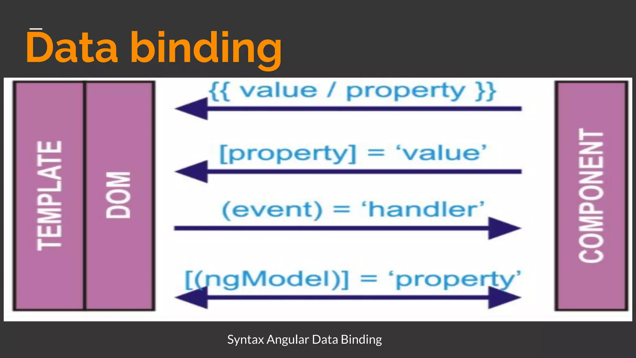 Data binding
Syntax Angular Data Binding
 