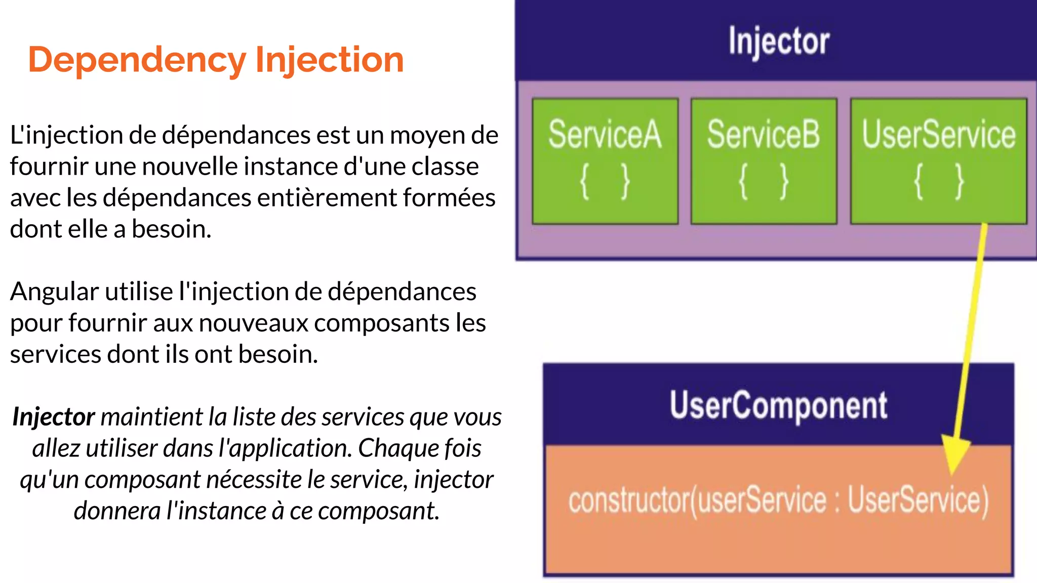 Dependency Injection
L'injection de dépendances est un moyen de
fournir une nouvelle instance d'une classe
avec les dépendances entièrement formées
dont elle a besoin.
Angular utilise l'injection de dépendances
pour fournir aux nouveaux composants les
services dont ils ont besoin.
Injector maintient la liste des services que vous
allez utiliser dans l'application. Chaque fois
qu'un composant nécessite le service, injector
donnera l'instance à ce composant.
 