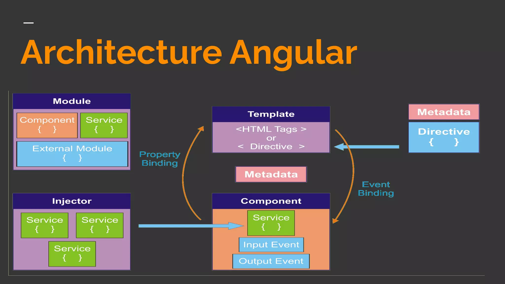 Architecture Angular
 