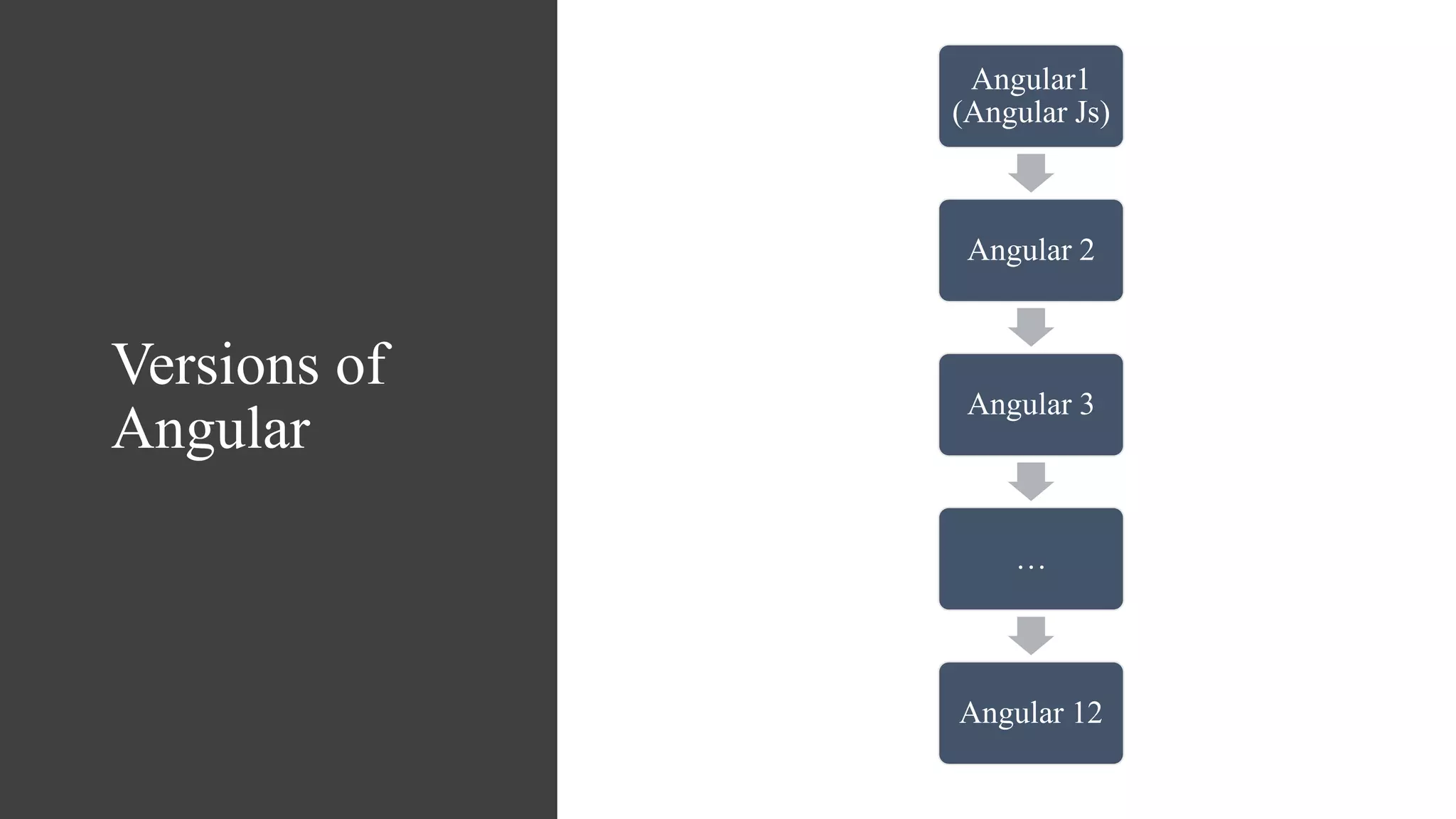Versions of
Angular
Angular1
(Angular Js)
Angular 2
Angular 3
…
Angular 12
 