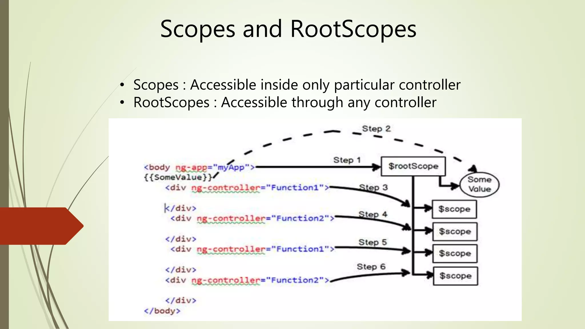 Scopes and RootScopes
• Scopes : Accessible inside only particular controller
• RootScopes : Accessible through any controller
 