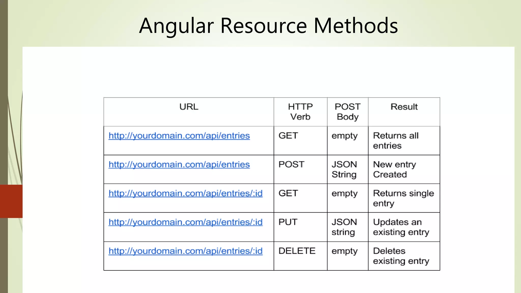 Angular Resource Methods
 