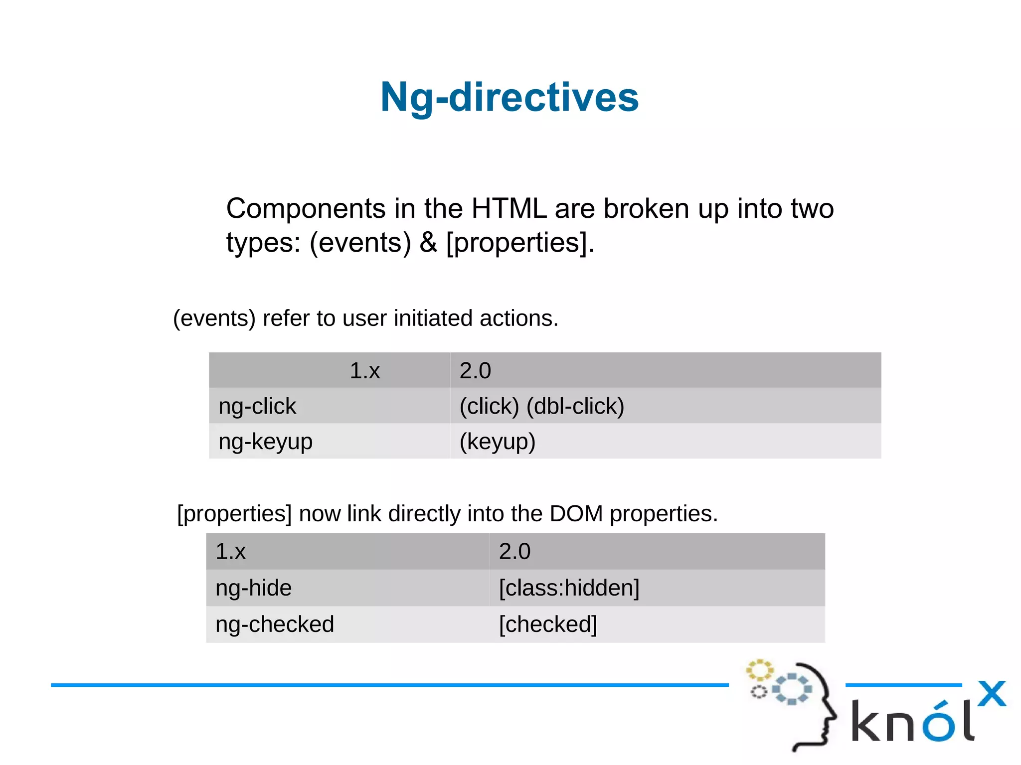 Ng-directives
Components in the HTML are broken up into two
types: (events) & [properties].
1.x 2.0
ng-click (click) (dbl-click)
ng-keyup (keyup)
(events) refer to user initiated actions.
[properties] now link directly into the DOM properties.
1.x 2.0
ng-hide [class:hidden]
ng-checked [checked]
 