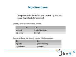 Ng-directives
Components in the HTML are broken up into two
types: (events) & [properties].
1.x 2.0
ng-click (click) (dbl-click)
ng-keyup (keyup)
(events) refer to user initiated actions.
[properties] now link directly into the DOM properties.
1.x 2.0
ng-hide [class:hidden]
ng-checked [checked]
 